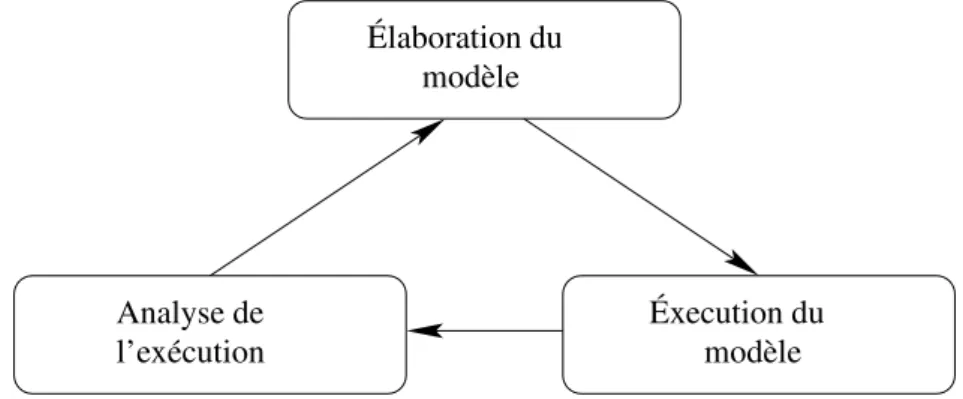 Fig. 1.1 – La simulation : un processus it´ eratif non lin´ eaire