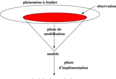 Fig. 1.2 – Distinction entre le ph´ enom` ene ` a ´ etudier, le mod` ele et le simulateur