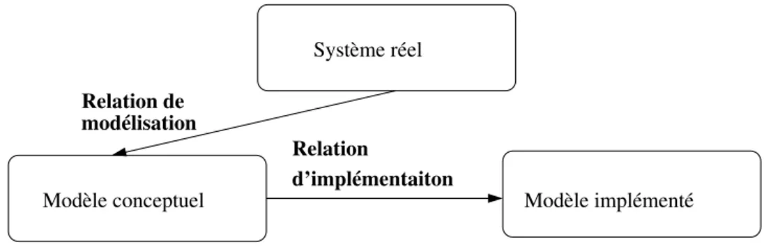 Fig. 1.4 – La relation de mod´ elisation et la relation de simulation