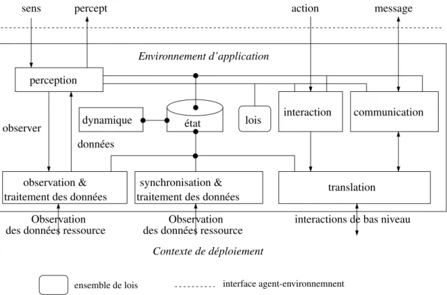 Fig. 1.8 – Le mod` ele d’environnement propos´ e par [Weyns et al., 2007]