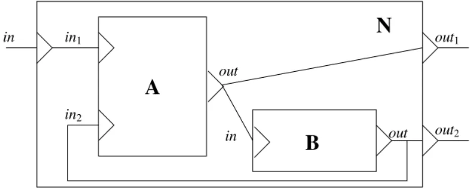 Fig. 1.16 – Mod` ele DEVS coupl´ e