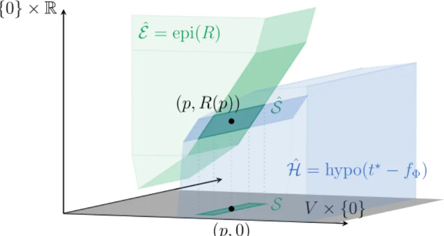 Figure 1. The solution set S is equivalent, up to an affine isomor- isomor-phism, to the set ˆ S (see lemma 1).