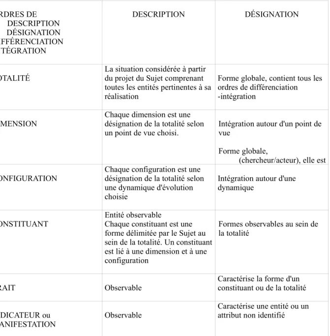 Tableau 1 : Les ordres de différenciation-intégration