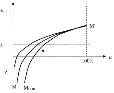 Figure 6: New controlling shareholder equilibrium choices with and without EOR system 