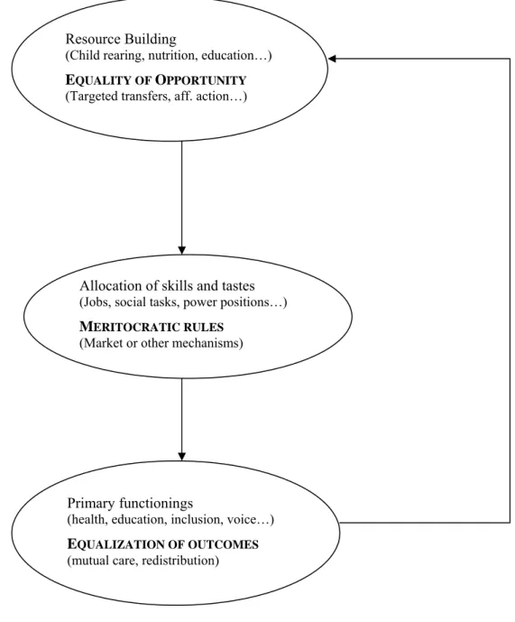 Figure 1 :  Three dimensions of equity 