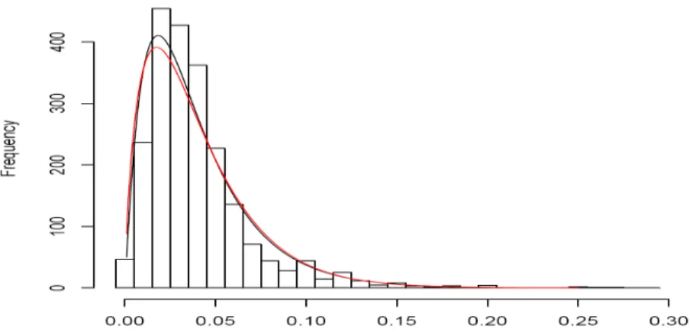 Figure 2: This …gure represents the distribution of the individual discount rates for the value = 0:4116 that maximizes the log-likelihood (upper curve) as well as the empirical distribution and Weitzman (2001)’s distribution (lower curve)
