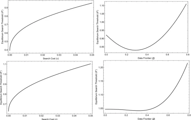 Figure 2: The left hand-side graphs plot the equilibrium search threshold, θ ∗ , as a function of the search cost, c (other parameter values are θ = π/8, ρ = σ 2 = ν 2 = 1).