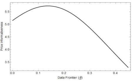 Figure 3: This graph shows the evolution of price informativeness in equilibrium, I(θ ∗ , θ)