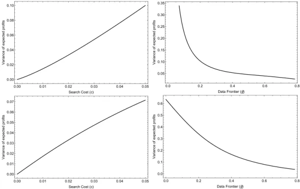 Figure 4: The left hand-side graphs plot the variance of speculators’ expected profits, Var[π(θ)], as a function of the search cost, c (other parameter values are θ = π/5, ρ = 1, σ 2 = 1, ν 2 = 1)