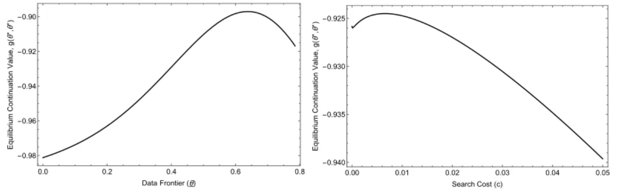 Figure 5: This graph shows speculators’ ex-ante expected utility as a function of θ and