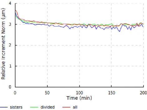 Figure 7.5: Evolution of the average of the norm of relative increments on the embryo 141108aF