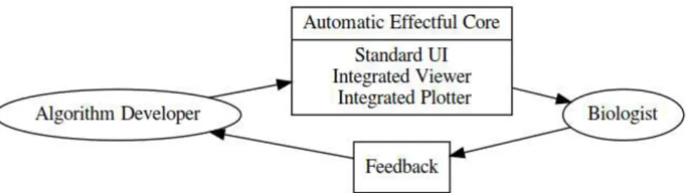 Figure 10: Standardized effectful inteface and interaction with biologists. The user interface for algorithms is automatically generated from their  defi-nition