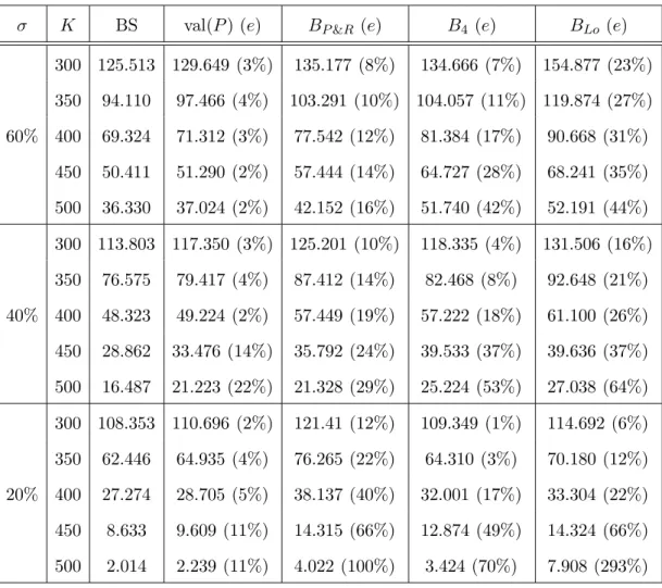 Table 1. Black-Scholes price, equilibrium bound with 2 moment constraints, equilibrium bound with 1 moment constraint (Perrakis and Ryan), bound with 4 moment constraints, bound with 2 moment constraints (Lo), for different strike prices and volatilities.