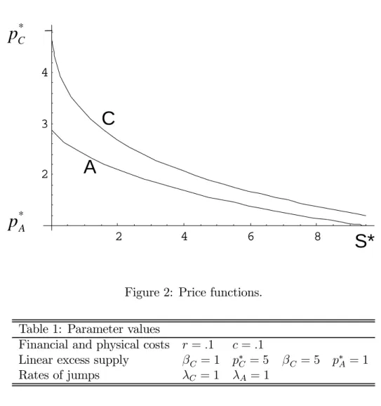 Figure 2: Price functions. Table 1: Parameter values