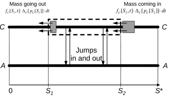 Figure 3: Probability balance between t and t + dt.