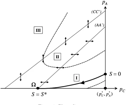 Figure 1: Phase diagram.