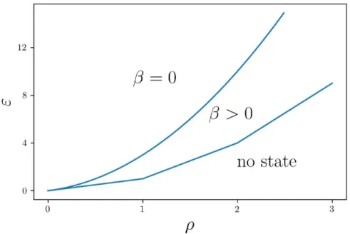 Figure 1: Phase diagram of the Hamiltonian H in (1) for J = 0. The infinite temper- temper-ature phase R inf where β = 0 (assuming the Gibbs state being parametrized by the