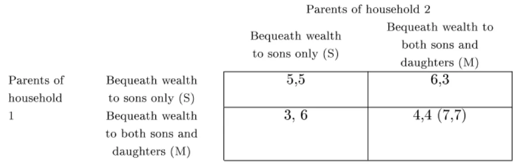 Table 2: A game of inheritance rule