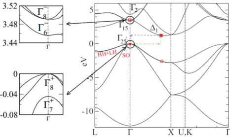 Figure B.1 shows the energy band diagram of silicon along the main directions in the reciprocal space calculated using an empirical pseudopotential model (Cheng et al., 2011 )