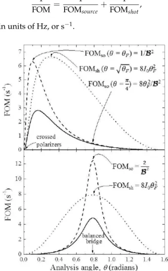 Figure 2.7 shows the curves of individual FOMs as well as total FOMs for PCP and Sagnac configurations (top panel) and for the OB configuration (bottom panel)