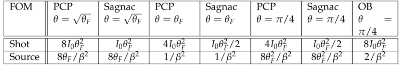 Table 2.1 collects the values of total FOM for the PCP, Sagnac and OB configura- configura-tions at specific values of analyzer angles, θ, and assuming small Faraday rotation angles θ F  1
