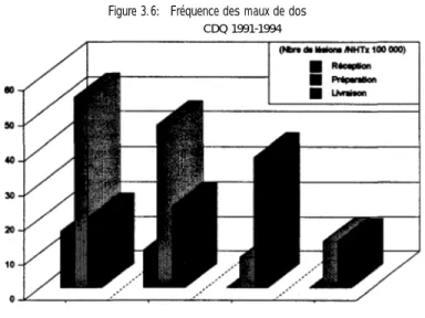Figure 3. 6: Fréquence des maux de dos CDQ 1991-1994