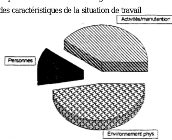 Figure 3. 7: Fréquence des maux de dos