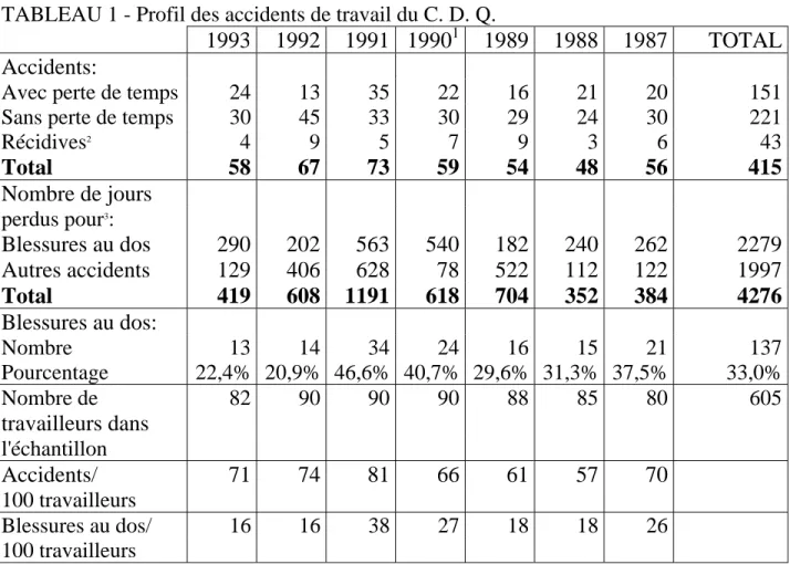 TABLEAU 1 - Profil des accidents de travail du C. D. Q. 