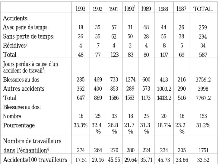 TABLEAU 1 - Sommaire des accidents au Centre de distribution de Montréal