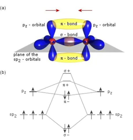 Figure 2-1: (a) Hybridised atomic orbitals and chemical bonding in an ethylene C 2 H 2 molecule
