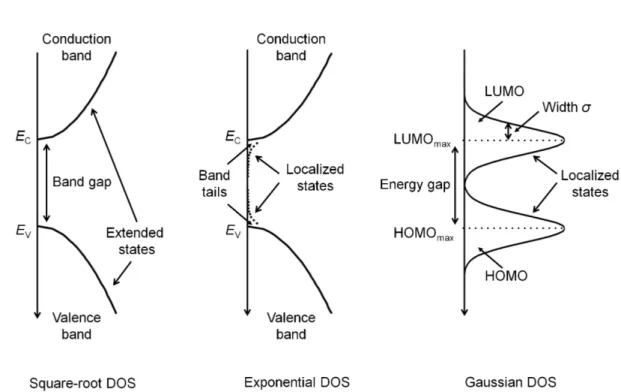 Figure 2-4: Density of states (DOS) models: square-root, exponential and Gaus- Gaus-sian.