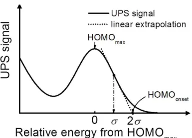 Figure 2-9: Schematic diagram of the linear extrapolation method used to determ- determ-ine the onset of the highest-occupied molecular orbitals