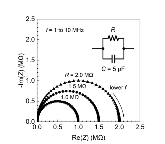 Figure 3-4: The simulated impedance spectra of RC circuits with a fixed capacit- capacit-ance and diﬀerent resistcapacit-ance values plotted on the complex plane