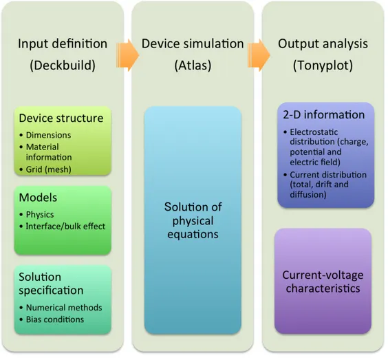 Figure 3-6: Device simulation process and tasks at each step for 2-D physically- physically-base finite-element simulator.