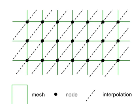 Figure 3-7: Illustration of the mesh (grid), nodes and interpolation lines in finite- finite-element method.