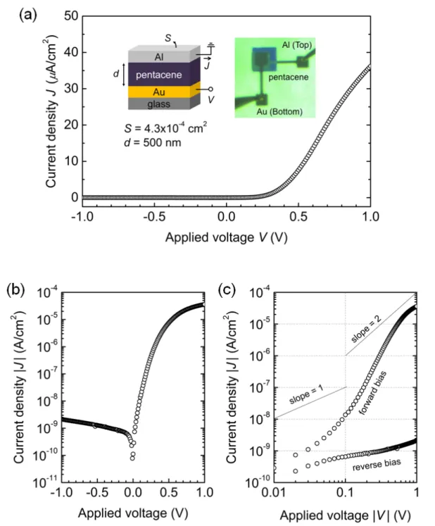 Figure 4-3: (a) Current density-voltage characteristics of a rectifying pentacene diode in a linear scale (inset: device structure)