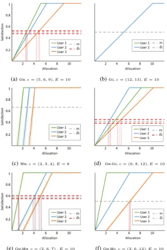 Fig. 2: Users satisfaction with and without misknowledge on the available resource - mood value case.