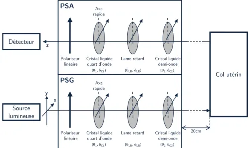 Figure III.5 : Configuration complètes des PSG et PSA présentant l’agencement des éléments optiques