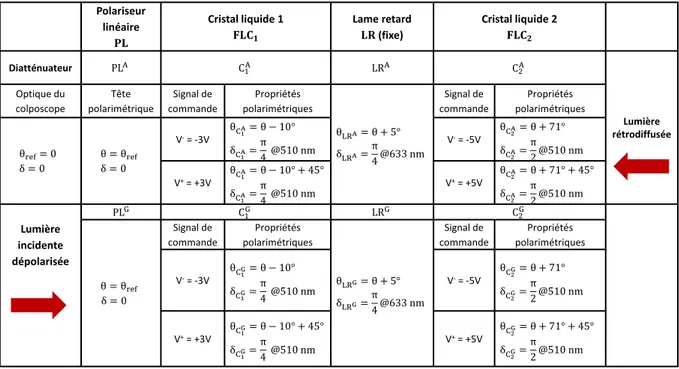 Tableau III.7 : Tableau récapitulatif des propriétés polarimétriques des éléments optiques des PSG (partie basse)  et PSA (partie haute)