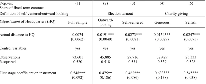 Table 1 – Impact of distance to headquarters on the share of fixed-term contracts – IV estimates 