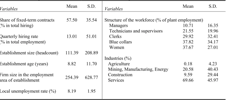 Table A5 – Descriptive statistics of observations in our sample 