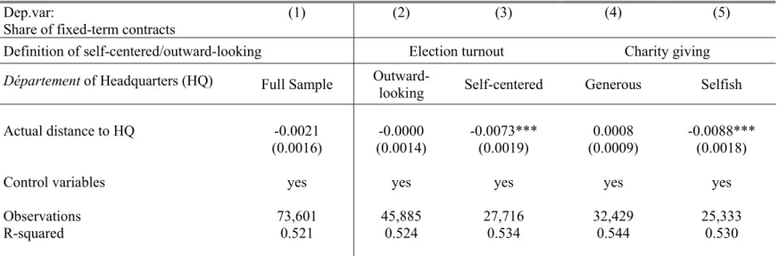 Table A8 – Impact of distance to headquarters on the share of fixed-term contracts – OLS estimates 