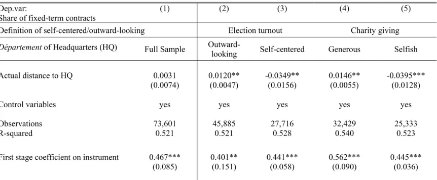 Table A9 – Impact of distance to headquarters on the share of fixed-term contracts – IV estimates   Instrument based on constant population  