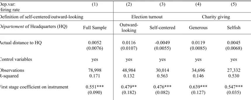 Table A10 – Impact of distance to headquarters on the hiring rate – IV estimates 