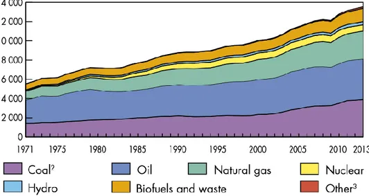Figure  I-  1 :  Évolution  de  la  production  d’énergie  primaire  mondiale  et  répartition  par 