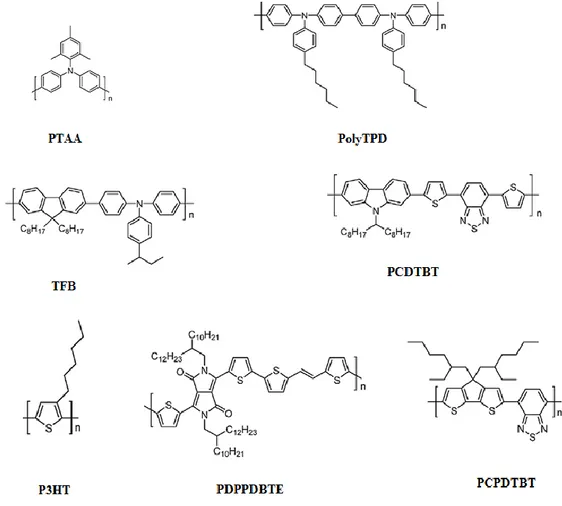 Figure I- 13 : Structures chimiques des polymères conjugués utilisées en tant que matériau 