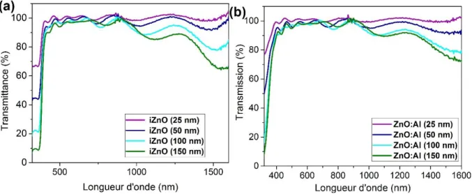 Figure  III-  5 : Spectres  de  transmission  de  films  de  (a)  i-ZnO  et  (b)  ZnO:Al  déposés  par  pulvérisation cathodique pour différentes épaisseurs