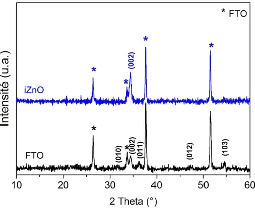 Figure III- 8 : DRX sur du ZnO nanoporeux déposé sur du FTO et i-ZnO pour une densité de 