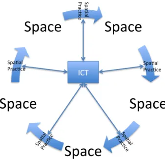 Figure	2	–	Framework	relating	ICT	with	spatial	practices	(Author)	