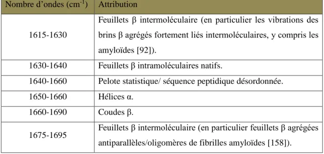 Tableau 3 – Affectations empiriques pour les bandes infrarouges (IR) d'Amide I  caractéristiques des structures secondaires des protéines 
